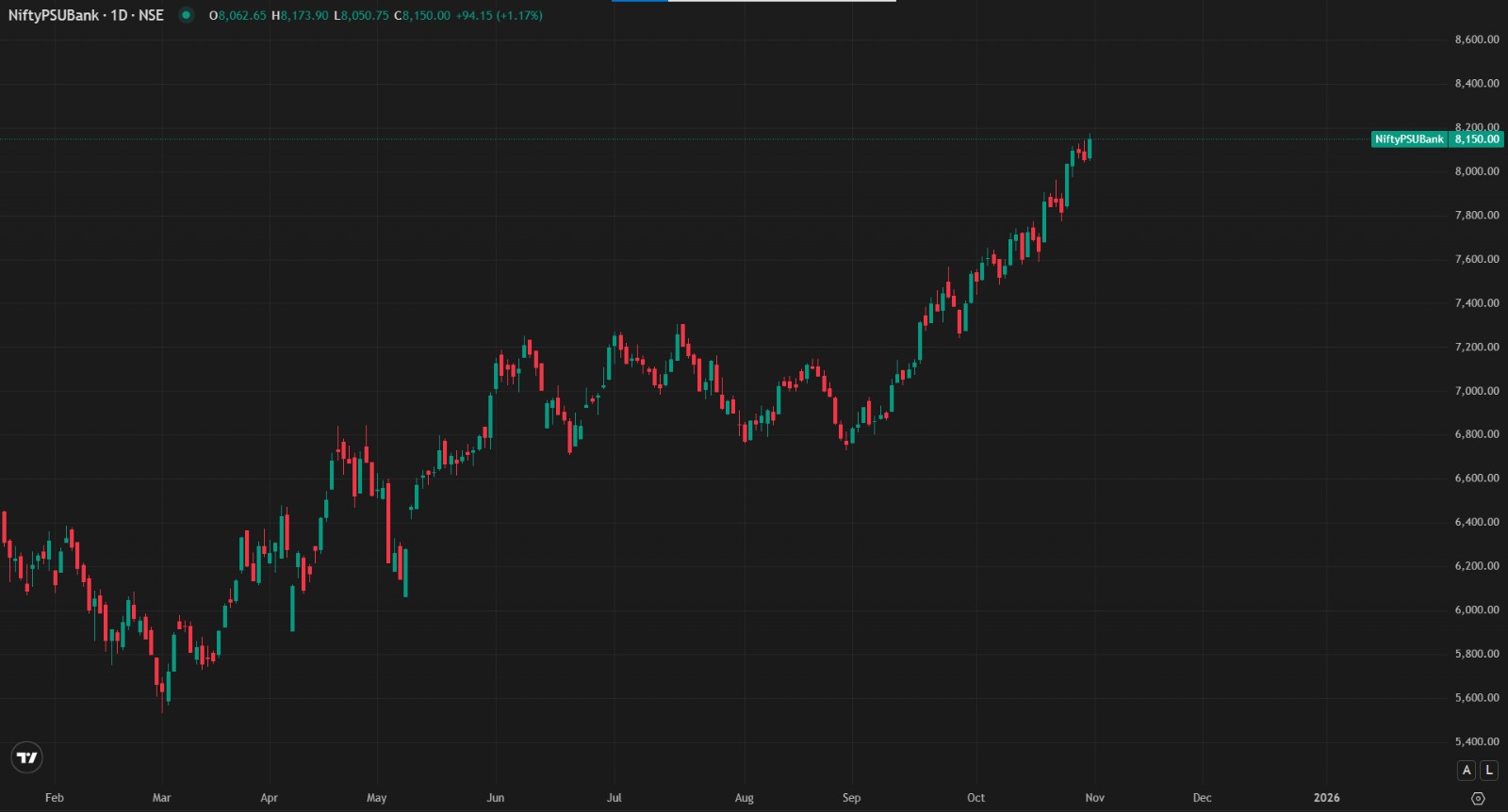 screenshot showing nifty psu bank index rally